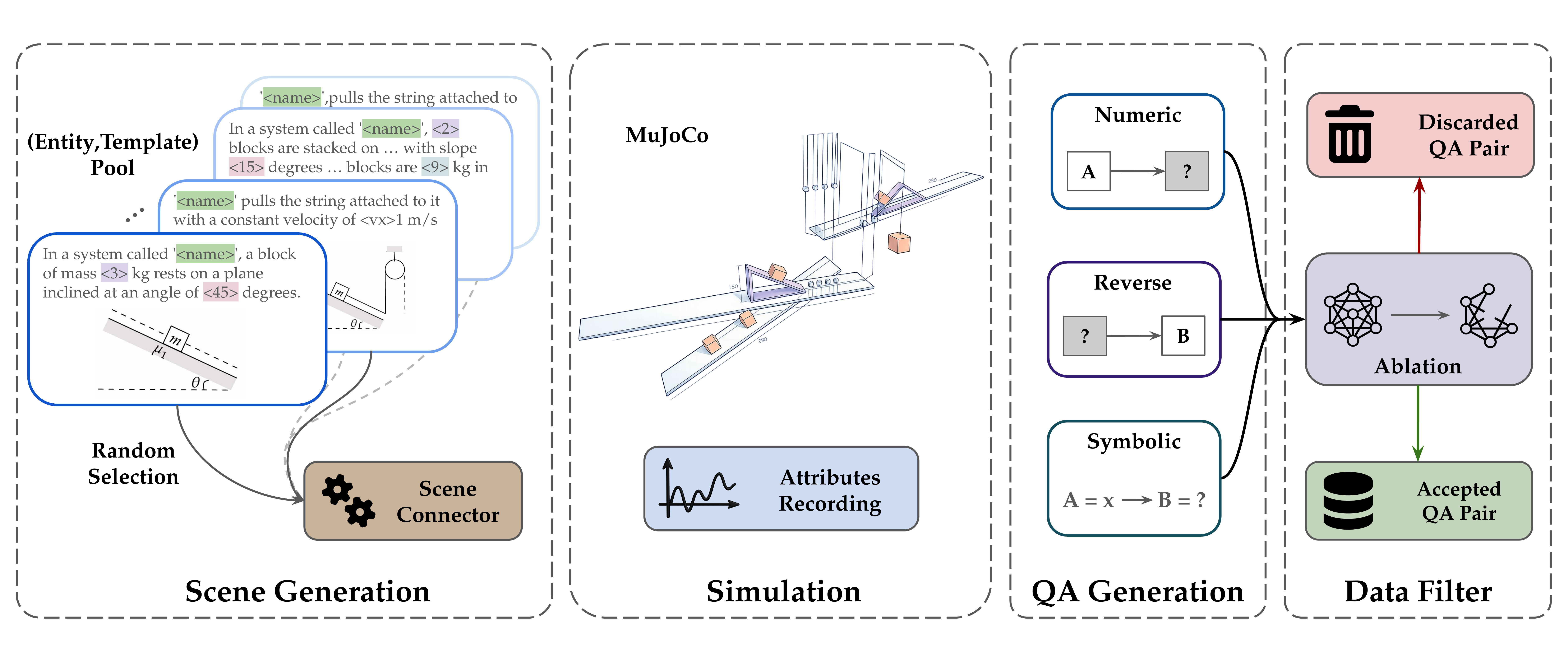 Sim2Reason pipeline overview
